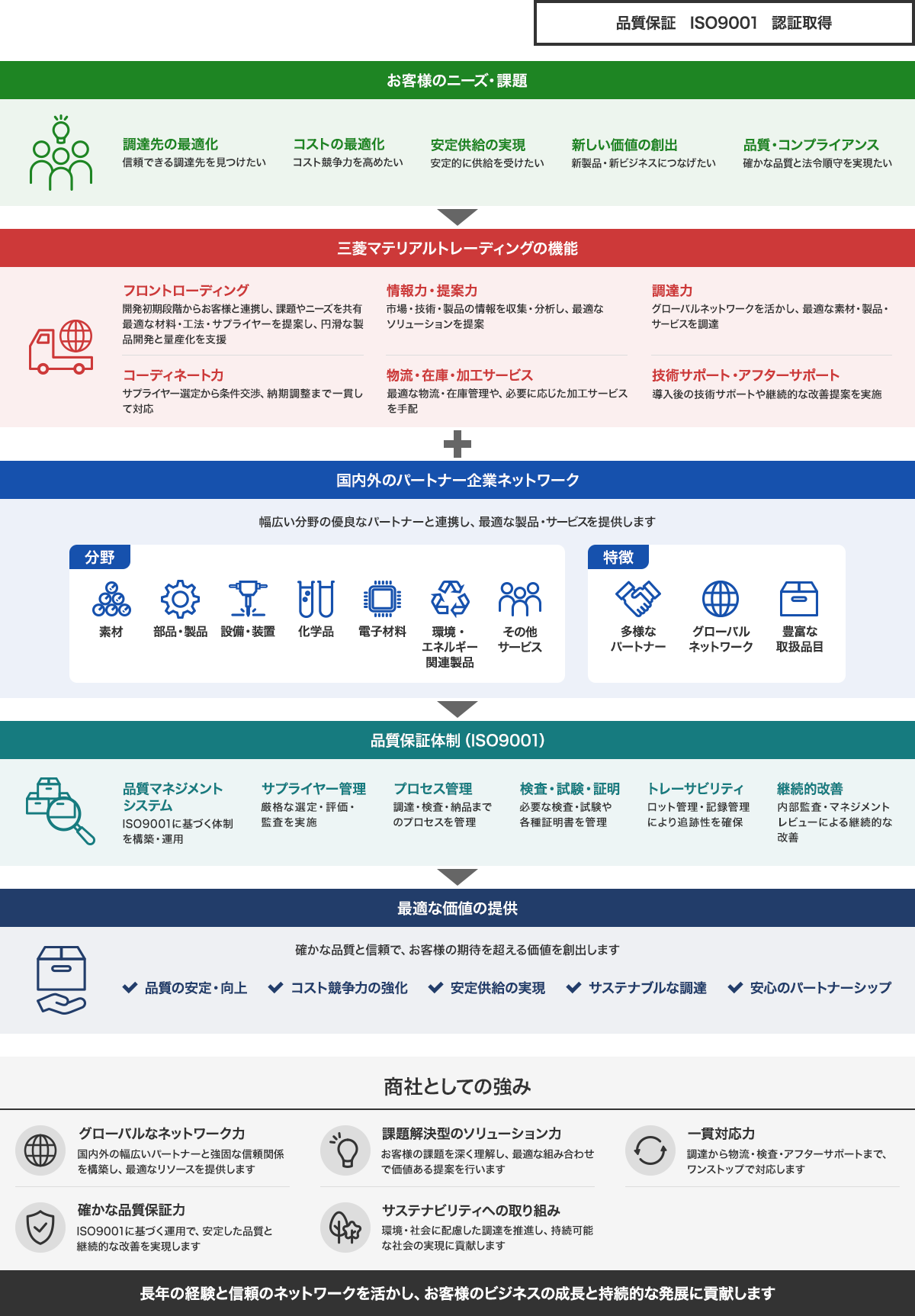 ISO9001認証取得。お客様のニーズ・課題として、調達先の最適化、コストの最適化、安定供給の実現、新しい価値の創出、品質・コンプライアンスを提示。これに対し、三菱マテリアルトレーディングの機能として、フロントローディング、情報力・提案力、調達力、コーディネート力、物流・在庫・加工サービス、技術サポート・アフターサポートを提供。さらに、素材、部品・製品、設備・装置、化学品、電子材料、環境・エネルギー関連製品などを扱う国内外のパートナー企業ネットワークと、品質マネジメントシステム、サプライヤー管理、プロセス管理、検査・試験・証明、トレーサビリティ、継続的改善からなるISO9001品質保証体制を活用。品質の安定・向上、コスト競争力の強化、安定供給の実現、サステナブルな調達、安心のパートナーシップを提供し、グローバルなネットワーク力、課題解決型のソリューション力、一貫対応力、確かな品質保証力、サステナビリティへの取り組みを商社としての強みとして示している。