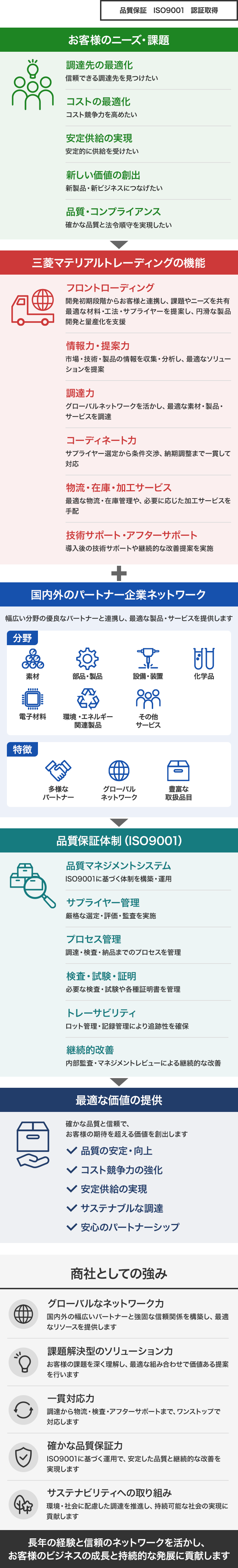 ISO9001認証取得。お客様のニーズ・課題として、調達先の最適化、コストの最適化、安定供給の実現、新しい価値の創出、品質・コンプライアンスを提示。これに対し、三菱マテリアルトレーディングの機能として、フロントローディング、情報力・提案力、調達力、コーディネート力、物流・在庫・加工サービス、技術サポート・アフターサポートを提供。さらに、素材、部品・製品、設備・装置、化学品、電子材料、環境・エネルギー関連製品などを扱う国内外のパートナー企業ネットワークと、品質マネジメントシステム、サプライヤー管理、プロセス管理、検査・試験・証明、トレーサビリティ、継続的改善からなるISO9001品質保証体制を活用。品質の安定・向上、コスト競争力の強化、安定供給の実現、サステナブルな調達、安心のパートナーシップを提供し、グローバルなネットワーク力、課題解決型のソリューション力、一貫対応力、確かな品質保証力、サステナビリティへの取り組みを商社としての強みとして示している。