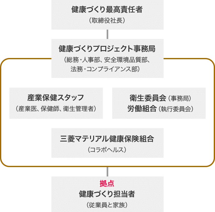 企業の健康づくり体制図。最高責任者のもと、事務局が中心となり、産業保健スタッフや衛生委員会、健康保険組合と連携し、従業員と家族を基点に健康経営を組織的に推進する。