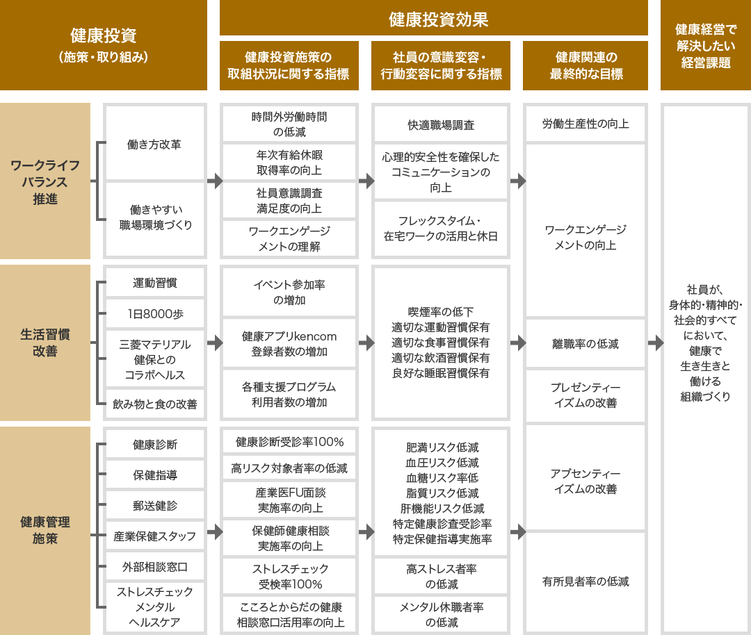 健康投資の施策（ワークライフバランス推進・生活習慣改善・健康管理施策）から、健康投資効果（行動変容や意識変化）、最終的な健康目標、そして経営課題の解決につながる流れを示した図。
