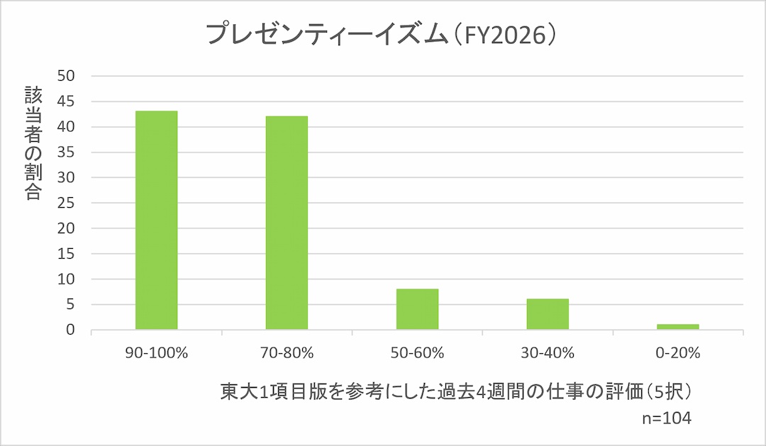 FY2026のプレゼンティーイズム。東大1項目版を参考にした過去4週間の仕事の評価(5択)の該当者割合は、90~100%が43%、70~80%が42%、50~60%が8%、30~40%が6%、0~20%が1%(n=104)。