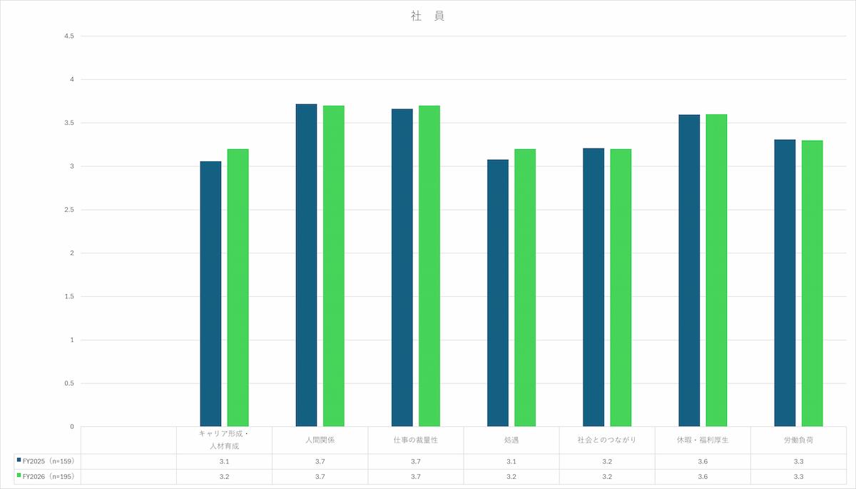 FY2025とFY2026の社員における各項目の評価を比較した棒グラフ。FY2026はキャリア形成・人材育成3.2、処遇3.2と前年より0.1ポイント上昇し、その他の項目は前年と同程度。