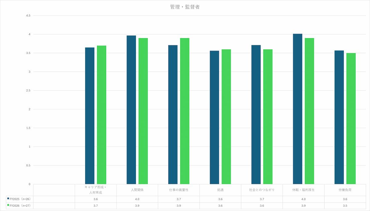 FY2025とFY2026の管理・監督者における各項目の評価を比較した棒グラフ。FY2026はキャリア形成・人材育成3.7、仕事の裁量性3.9と前年より上昇し、人間関係3.9、社会とのつながり3.6、休暇・福利厚生3.9、労働負荷3.5は前年より低下、処遇は3.6で前年と同程度。