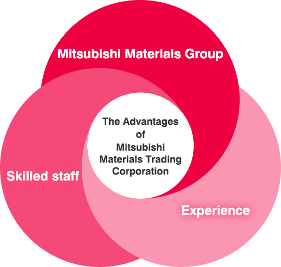 The Advantages of Mitsubishi Materials Trading Corporation  Mitsubishi Materials Group  Skilled staff  Experience