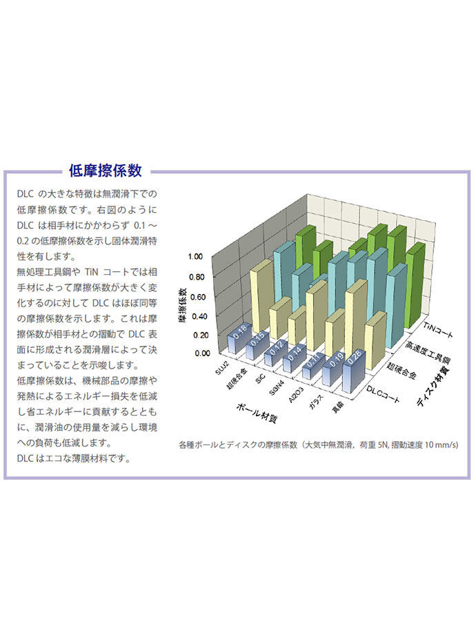 受託コーティングサービス（DLCコーティング、表面改質等） | 製品